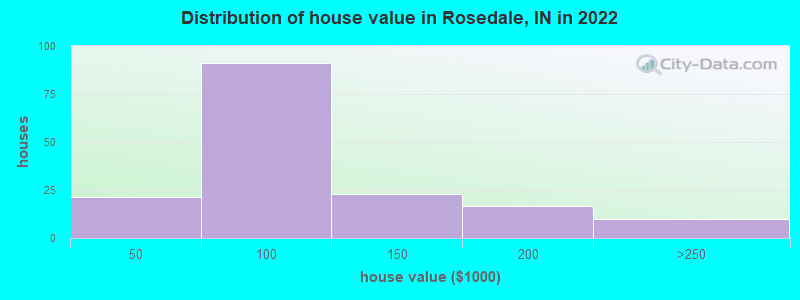 Distribution of house value in Rosedale, IN in 2022