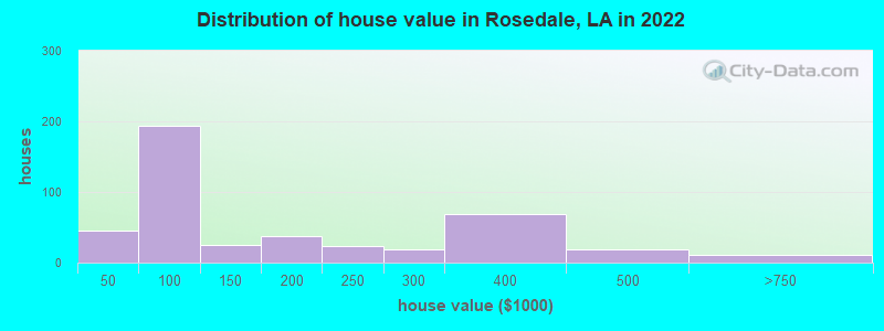 Distribution of house value in Rosedale, LA in 2022