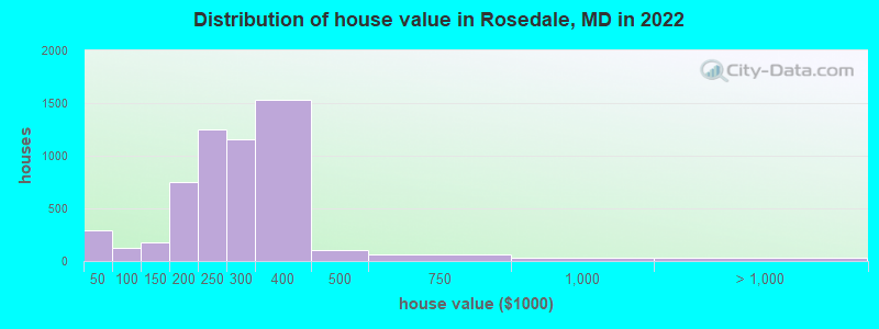 Distribution of house value in Rosedale, MD in 2021
