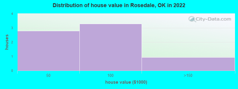 Distribution of house value in Rosedale, OK in 2022