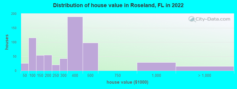 Distribution of house value in Roseland, FL in 2019