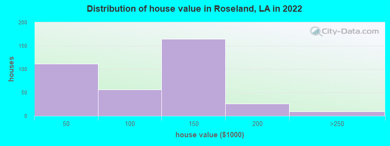 Distribution of house value in Roseland, LA in 2022