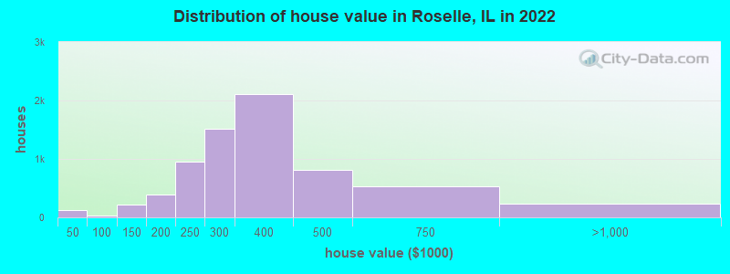 Distribution of house value in Roselle, IL in 2022