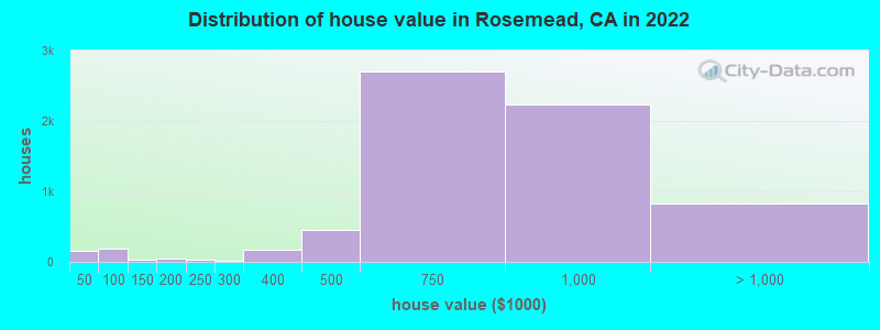 Distribution of house value in Rosemead, CA in 2022