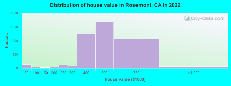 Distribution of house value in Rosemont, CA in 2019