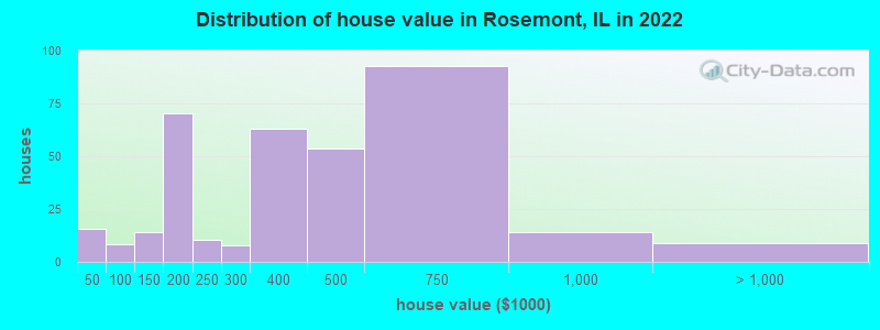 Distribution of house value in Rosemont, IL in 2022
