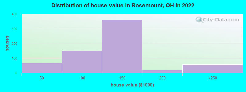 Distribution of house value in Rosemount, OH in 2022