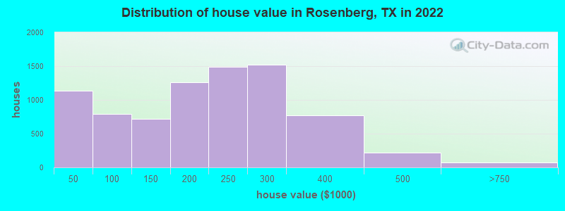 Distribution of house value in Rosenberg, TX in 2022