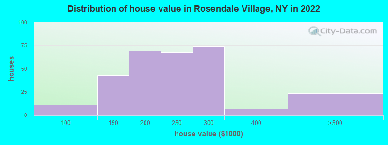 Distribution of house value in Rosendale Village, NY in 2022