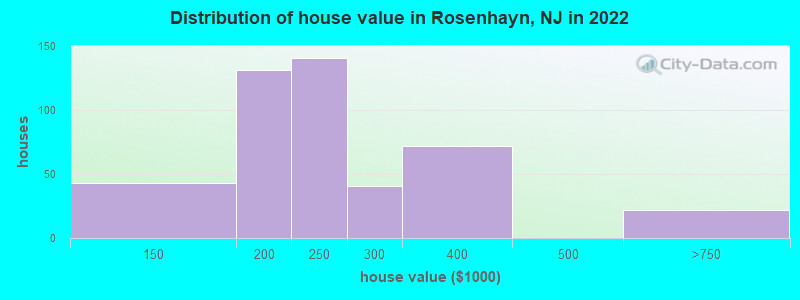 Distribution of house value in Rosenhayn, NJ in 2022