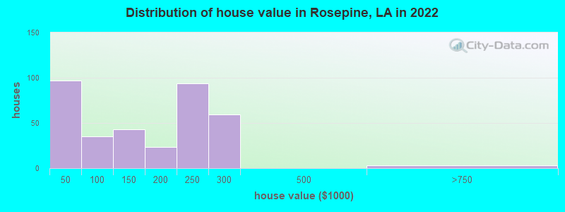Distribution of house value in Rosepine, LA in 2022