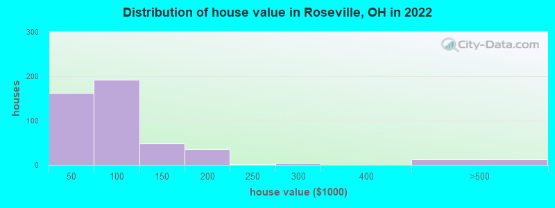 Distribution of house value in Roseville, OH in 2022