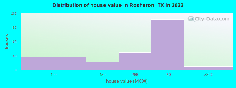Distribution of house value in Rosharon, TX in 2022