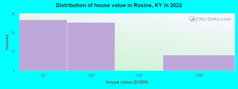 Distribution of house value in Rosine, KY in 2022