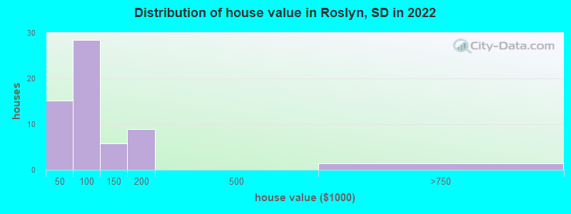 Distribution of house value in Roslyn, SD in 2022