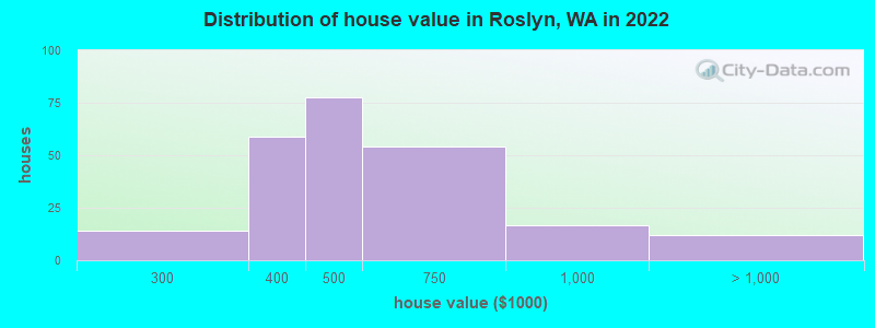 Distribution of house value in Roslyn, WA in 2019