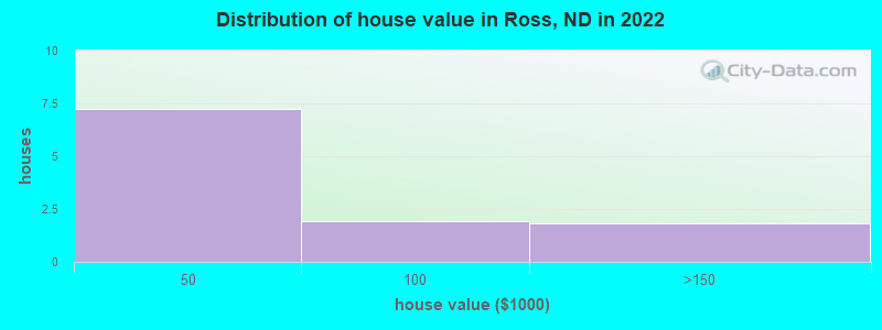 Distribution of house value in Ross, ND in 2019