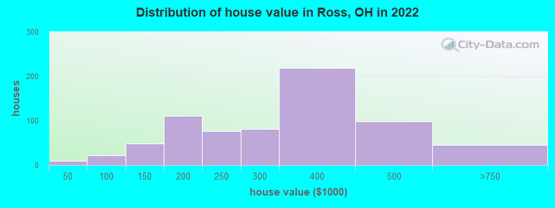 Distribution of house value in Ross, OH in 2022