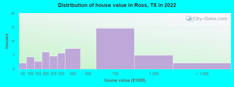 Distribution of house value in Ross, TX in 2022