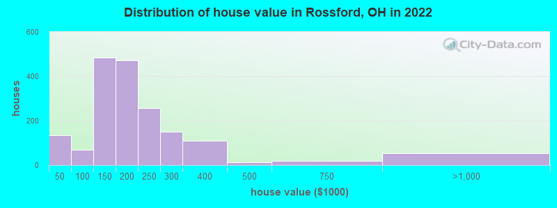Distribution of house value in Rossford, OH in 2022