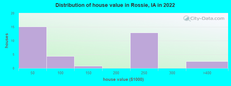 Distribution of house value in Rossie, IA in 2022