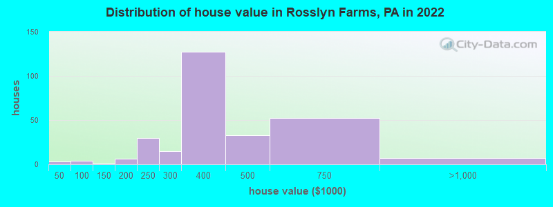 Distribution of house value in Rosslyn Farms, PA in 2022