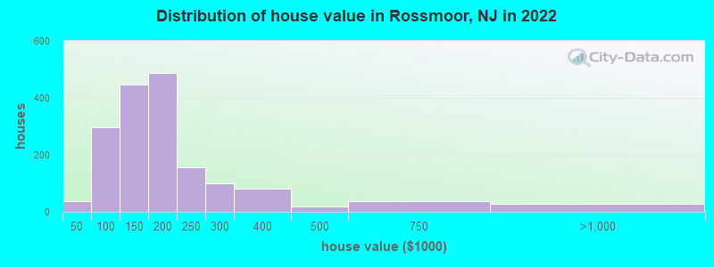 Distribution of house value in Rossmoor, NJ in 2022