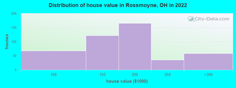 Distribution of house value in Rossmoyne, OH in 2022