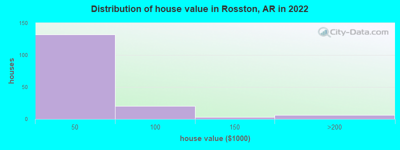 Distribution of house value in Rosston, AR in 2022
