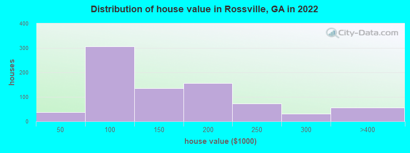 Distribution of house value in Rossville, GA in 2021