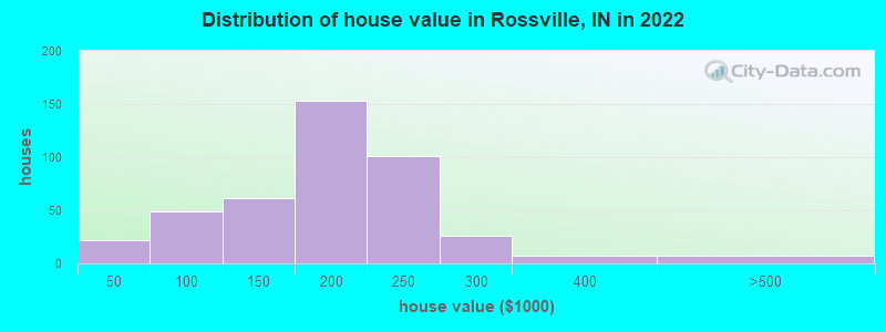 Distribution of house value in Rossville, IN in 2022