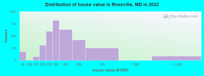 Distribution of house value in Rossville, MD in 2022
