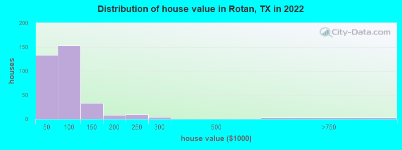 Distribution of house value in Rotan, TX in 2021