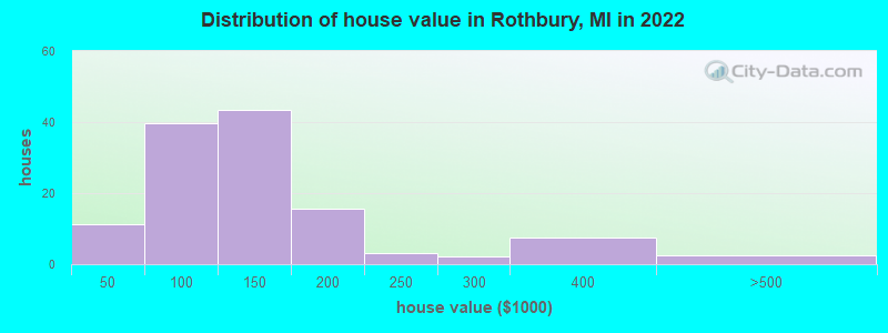 Distribution of house value in Rothbury, MI in 2022