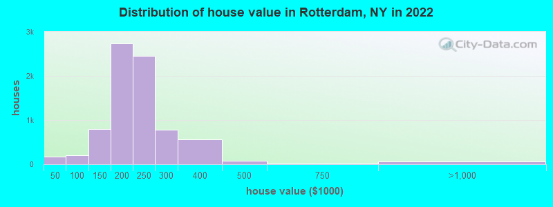 Distribution of house value in Rotterdam, NY in 2019