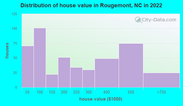 Rougemont, North Carolina (NC 27572, 27583) profile: population, maps
