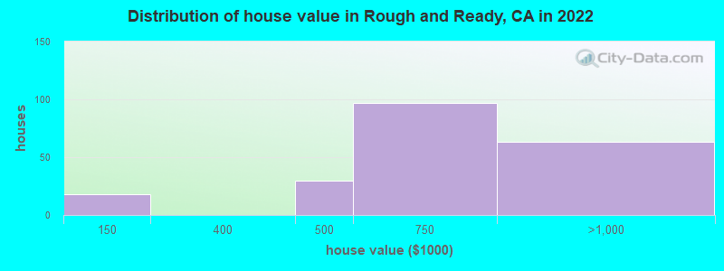 Distribution of house value in Rough and Ready, CA in 2022