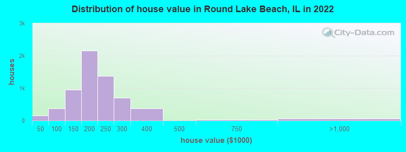 Distribution of house value in Round Lake Beach, IL in 2021