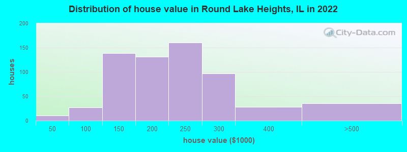 Distribution of house value in Round Lake Heights, IL in 2021