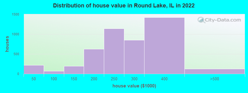 Distribution of house value in Round Lake, IL in 2022