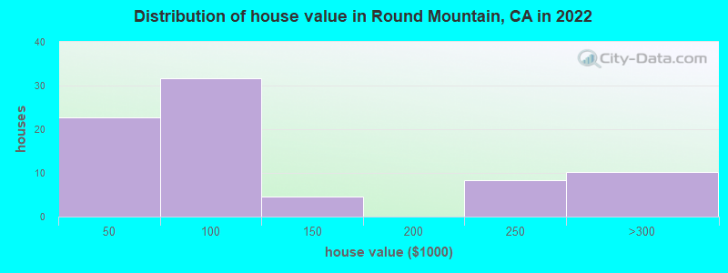 Distribution of house value in Round Mountain, CA in 2022