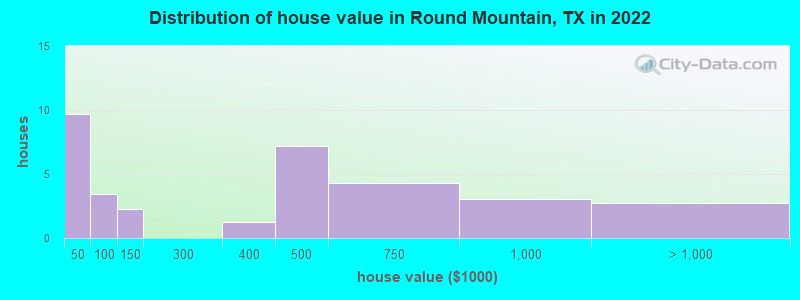 Distribution of house value in Round Mountain, TX in 2022