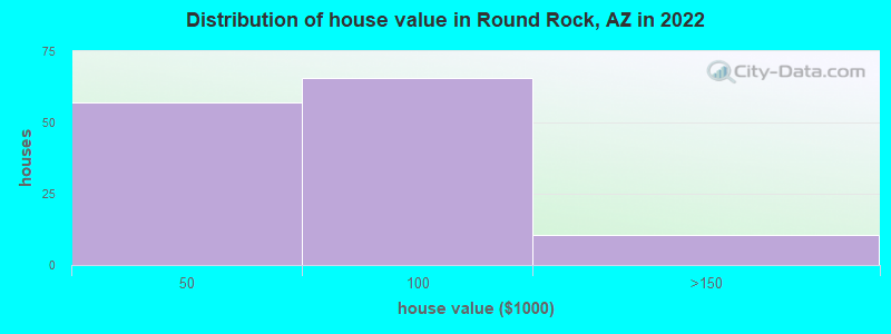 Distribution of house value in Round Rock, AZ in 2022