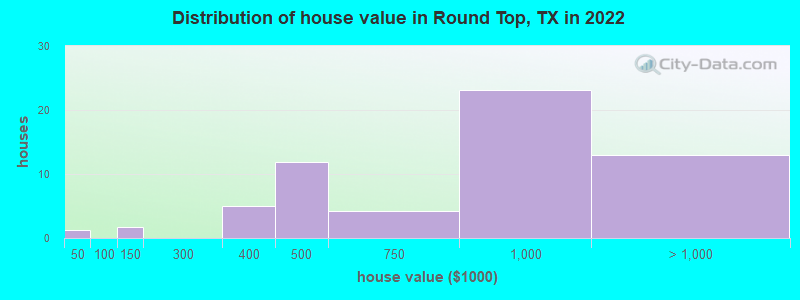 Distribution of house value in Round Top, TX in 2022
