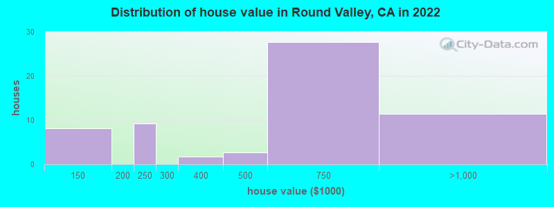 Distribution of house value in Round Valley, CA in 2022