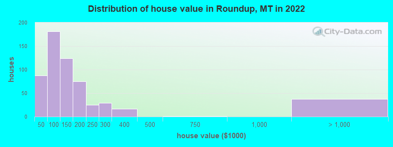 Distribution of house value in Roundup, MT in 2022