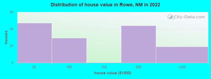 Distribution of house value in Rowe, NM in 2019