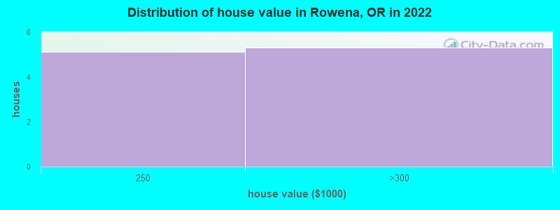 Distribution of house value in Rowena, OR in 2022