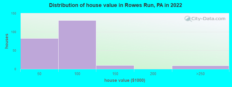 Distribution of house value in Rowes Run, PA in 2022