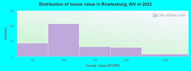 Distribution of house value in Rowlesburg, WV in 2022